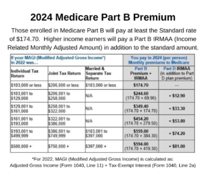 2024 IRMAA Medicare Part B Premiums (Income Related Monthly Adjustment ...