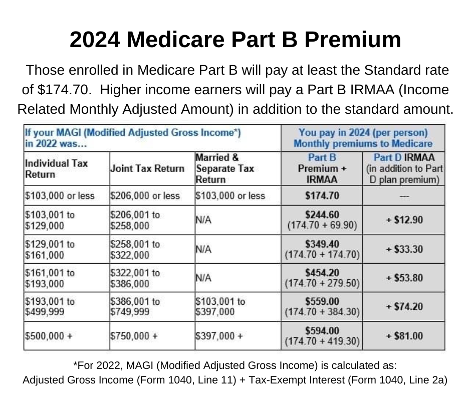 2024 IRMAA Medicare Part B premiums Related Monthly Adjustment